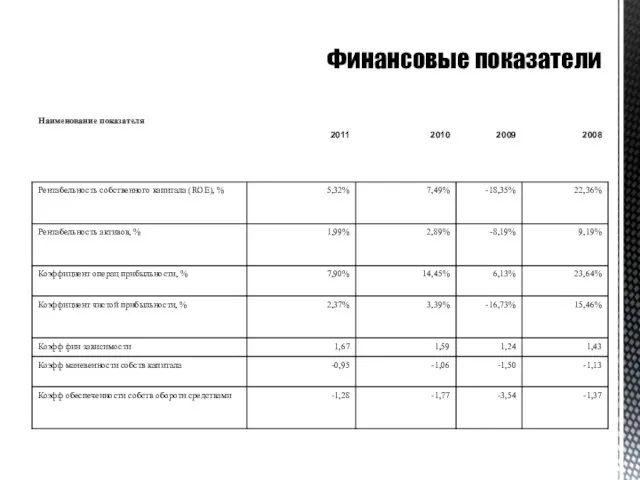 Финансовые показатели