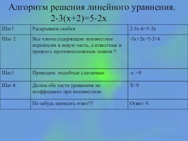 Алгоритм решения линейного уравнения. 2-3(x+2)=5-2x Алгоритм решения линейного уравнения. 2-3(x+2)=5-2x