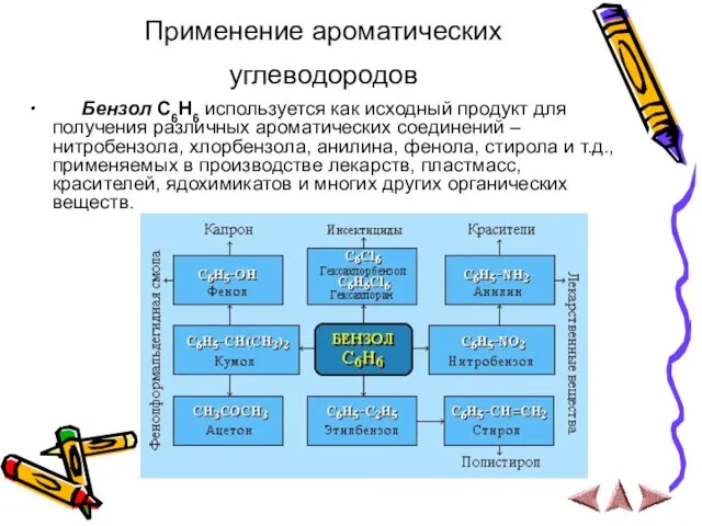 Применение ароматических углеводородов Бензол С6Н6 используется как исходный продукт для получения различных