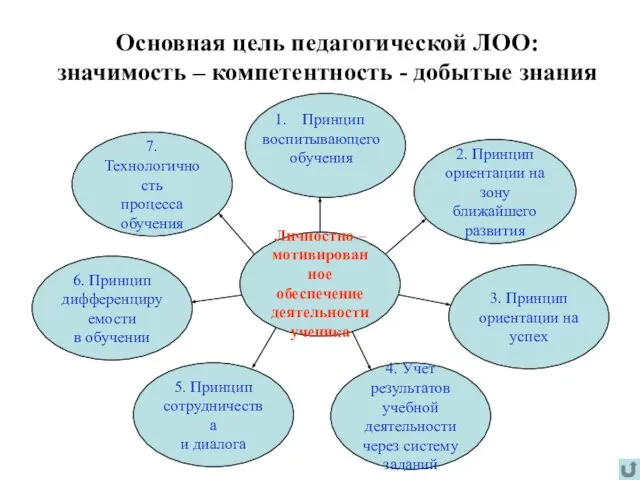 2. Принцип ориентации на зону ближайшего развития 3. Принцип ориентации на успех