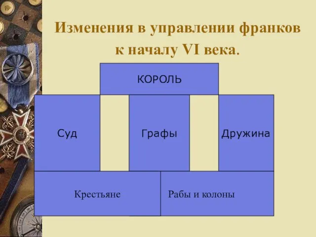 Изменения в управлении франков к началу VI века. КОРОЛЬ Суд Графы Дружина Рабы и колоны Крестьяне