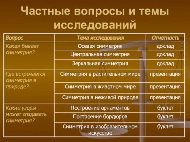 Частные вопросы и темы исследований