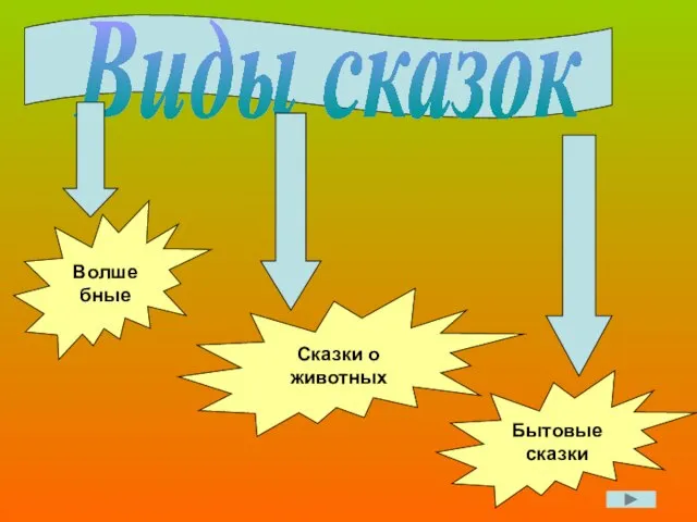 Виды сказок Волшебные Сказки о животных Бытовые сказки