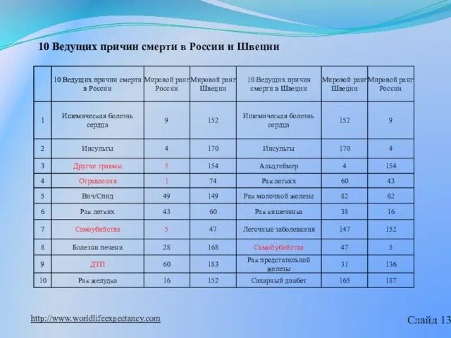 10 Ведущих причин смерти в России и Швеции http://www.worldlifeexpectancy.com Слайд 13