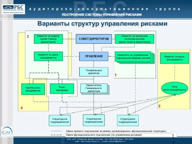 Варианты структур управления рисками ПОСТРОЕНИЕ СИСТЕМЫ УПРАВЛЕНИЯ РИСКАМИ