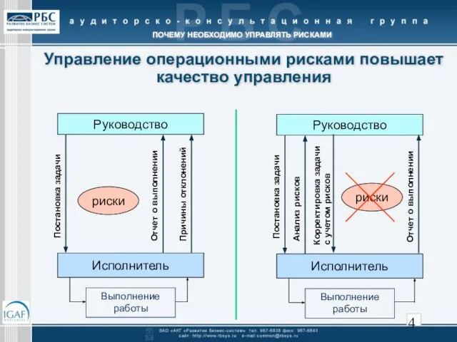 Управление операционными рисками повышает качество управления ПОЧЕМУ НЕОБХОДИМО УПРАВЛЯТЬ РИСКАМИ