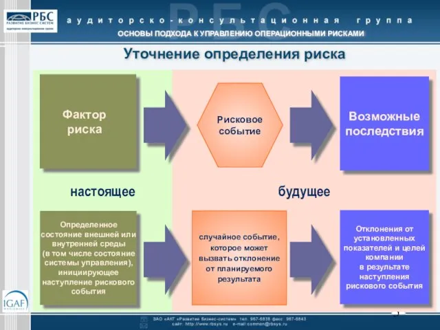 Уточнение определения риска будущее настоящее Фактор риска Определенное состояние внешней или внутренней