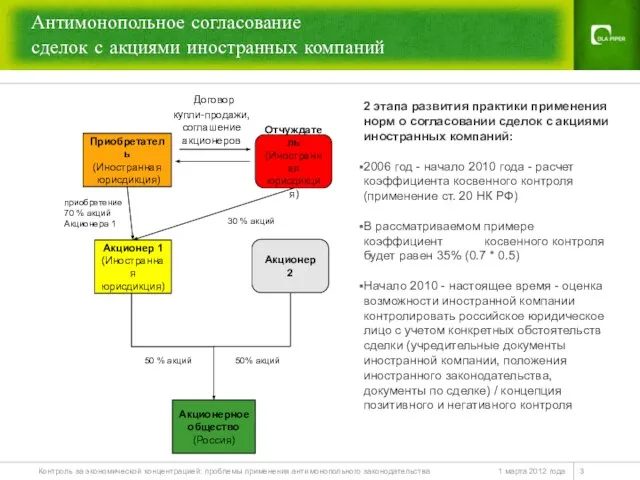 Антимонопольное согласование сделок с акциями иностранных компаний 1 марта 2012 года Контроль