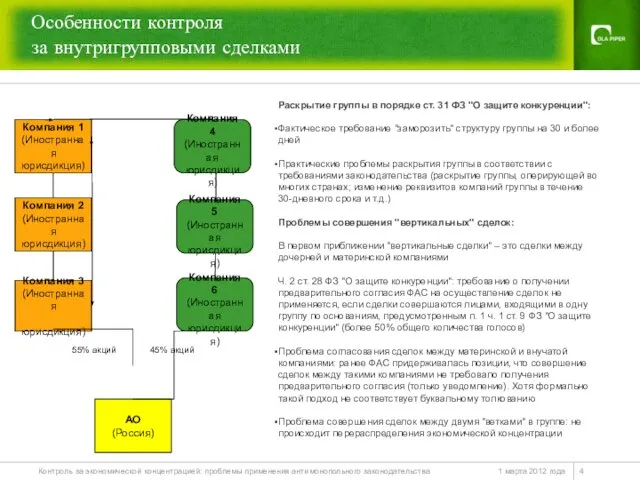 Особенности контроля за внутригрупповыми сделками 1 марта 2012 года Контроль за экономической