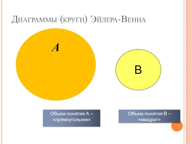 А Диаграммы (круги) Эйлера-Венна В Объем понятия А – «прямоугольник» Объем понятия В – «квадрат»