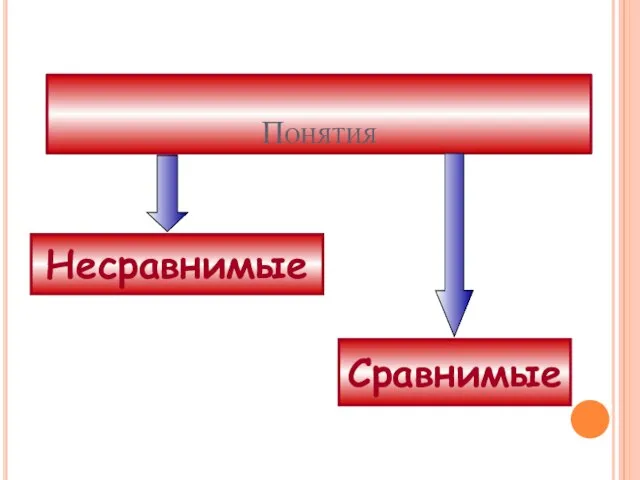 Понятия Сравнимые Несравнимые