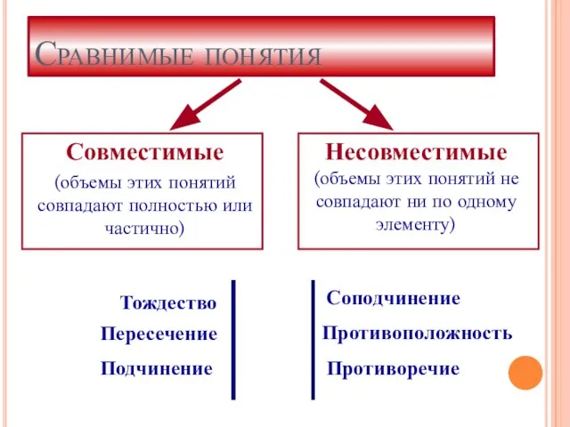 Сравнимые понятия Совместимые (объемы этих понятий совпадают полностью или частично) Несовместимые (объемы