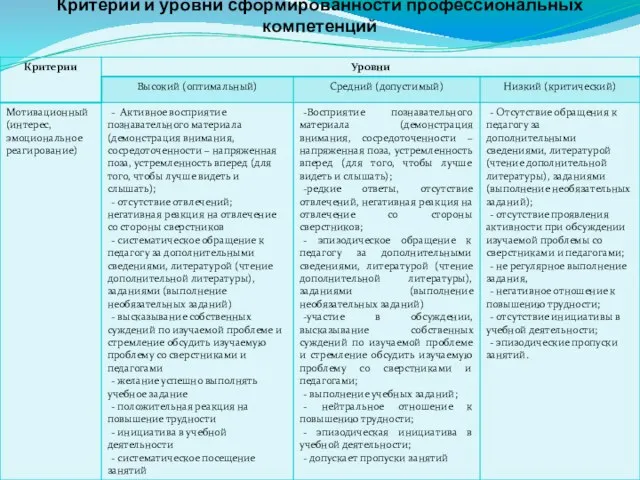 Критерии и уровни сформированности профессиональных компетенций