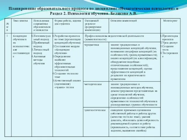 Планирование образовательного процесса по дисциплине «Педагогическая психология» н Раздел 2. Психология обучения. Белякова А.В.