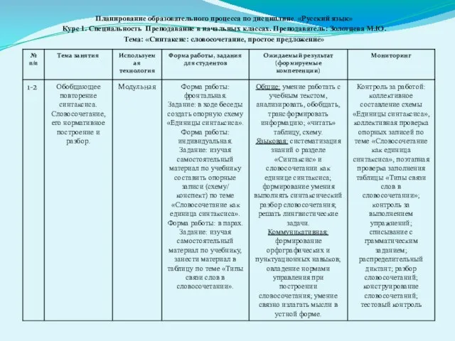 Планирование образовательного процесса по дисциплине «Русский язык» Курс 1. Специальность Преподавание в