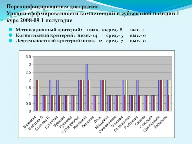 Персонифицированная диаграмма Уровни сформированности компетенций и субъектной позиции 1 курс 2008-09 1