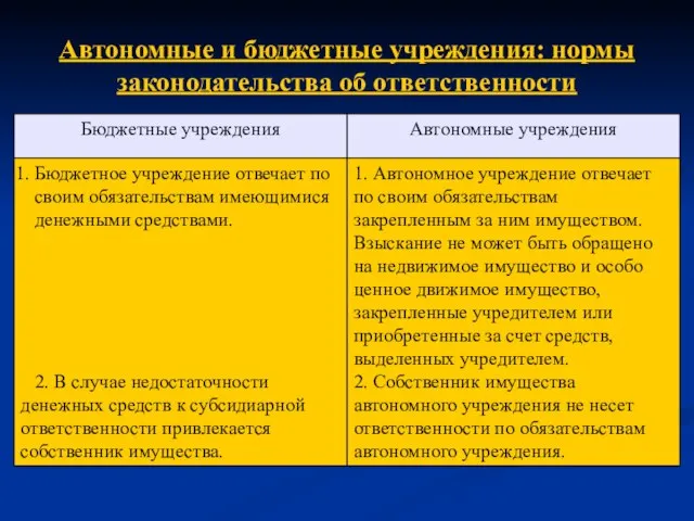 Автономные и бюджетные учреждения: нормы законодательства об ответственности