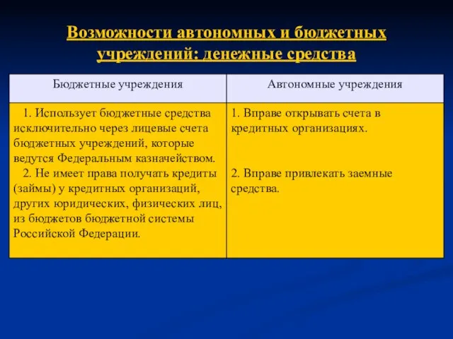 Возможности автономных и бюджетных учреждений: денежные средства