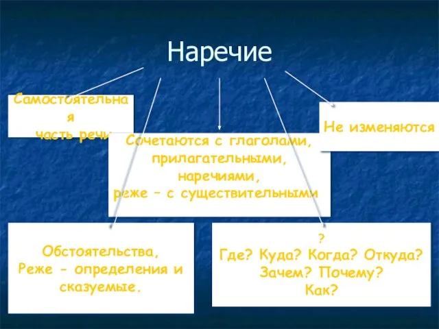 Наречие Самостоятельная часть речи Сочетаются с глаголами, прилагательными, наречиями, реже – с