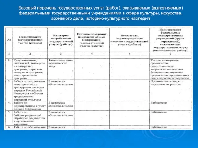 Базовый перечень государственных услуг (работ), оказываемых (выполняемых) федеральными государственными учреждениями в сфере