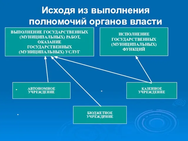 Исходя из выполнения полномочий органов власти ВЫПОЛНЕНИЕ ГОСУДАРСТВЕННЫХ (МУНИЦИПАЛЬНЫХ) РАБОТ, ОКАЗАНИЕ ГОСУДАРСТВЕННЫХ