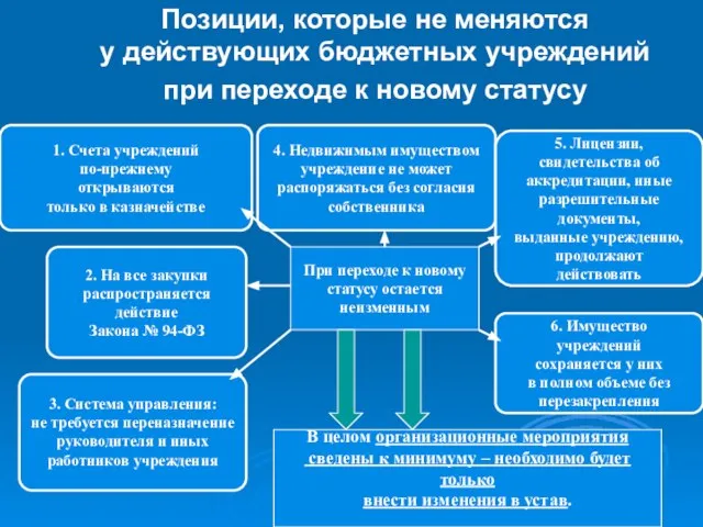 Позиции, которые не меняются у действующих бюджетных учреждений при переходе к новому