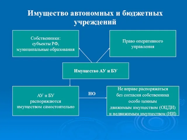 Имущество автономных и бюджетных учреждений Право оперативного управления Собственники: субъекты РФ, муниципальные