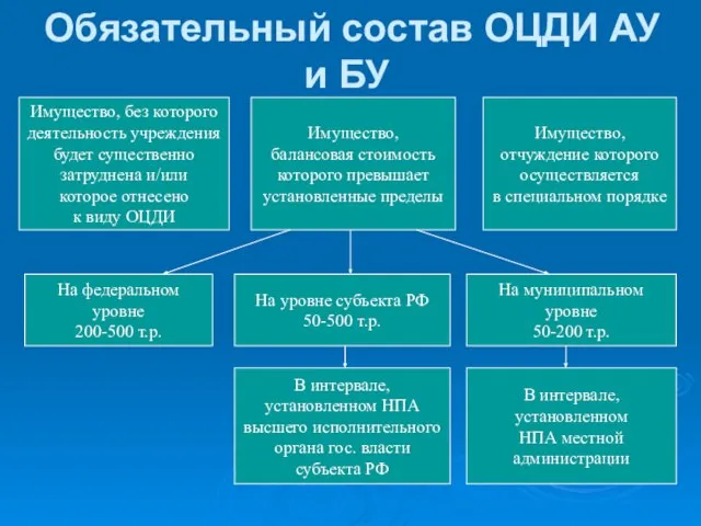 Обязательный состав ОЦДИ АУ и БУ Имущество, без которого деятельность учреждения будет