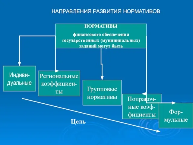 НАПРАВЛЕНИЯ РАЗВИТИЯ НОРМАТИВОВ НОРМАТИВЫ финансового обеспечения государственных (муниципальных) заданий могут быть Индиви-дуальные