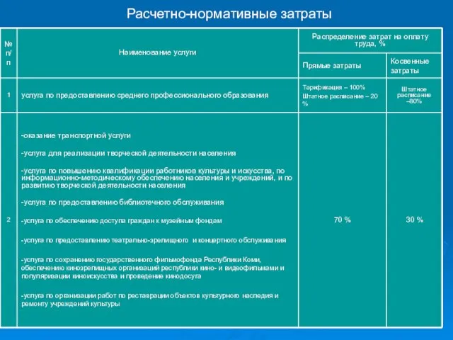 Расчетно-нормативные затраты