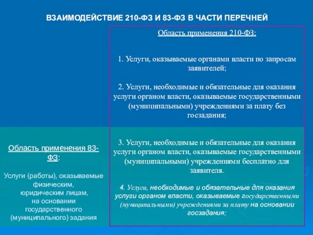 ВЗАИМОДЕЙСТВИЕ 210-ФЗ И 83-ФЗ В ЧАСТИ ПЕРЕЧНЕЙ Область применения 210-ФЗ: 1. Услуги,