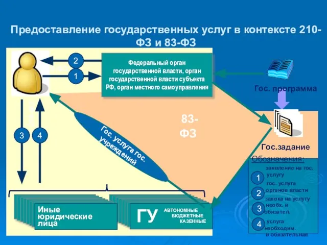 Предоставление государственных услуг в контексте 210-ФЗ и 83-ФЗ Гос. программа Гос.задание Федеральный