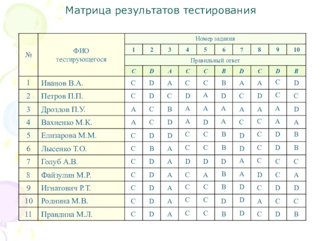 Матрица результатов тестирования