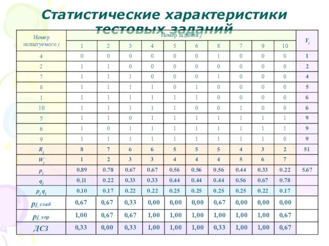 Статистические характеристики тестовых заданий