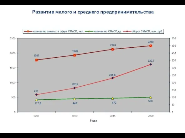 Развитие малого и среднего предпринимательства