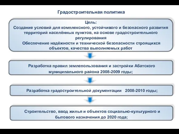 Градостроительная политика Разработка правил землепользования и застройки Абатского муниципального района 2008-2009 годы;