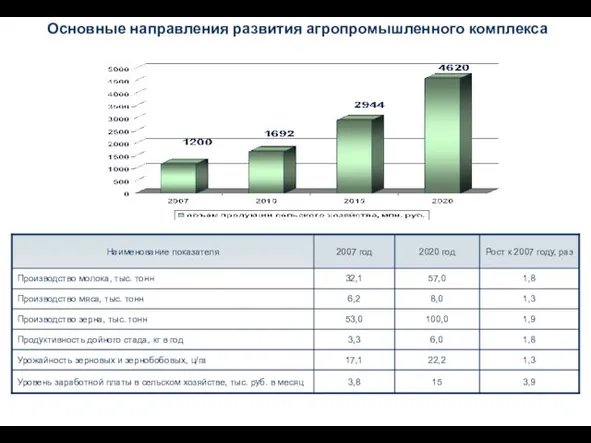 Основные направления развития агропромышленного комплекса