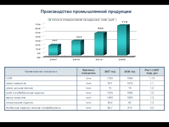 Производство промышленной продукции