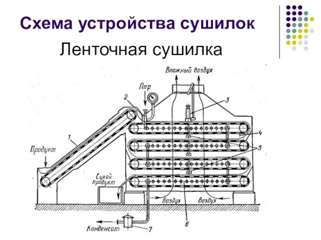 Схема устройства сушилок Ленточная сушилка