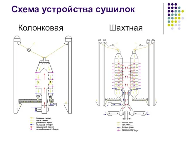 Схема устройства сушилок Колонковая Шахтная