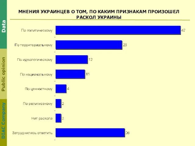 МНЕНИЯ УКРАИНЦЕВ О ТОМ, ПО КАКИМ ПРИЗНАКАМ ПРОИЗОШЕЛ РАСКОЛ УКРАИНЫ