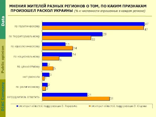 МНЕНИЯ ЖИТЕЛЕЙ РАЗНЫХ РЕГИОНОВ О ТОМ, ПО КАКИМ ПРИЗНАКАМ ПРОИЗОШЕЛ РАСКОЛ УКРАИНЫ