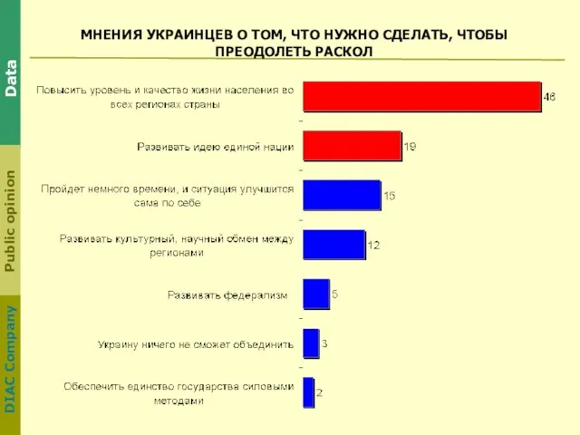 МНЕНИЯ УКРАИНЦЕВ О ТОМ, ЧТО НУЖНО СДЕЛАТЬ, ЧТОБЫ ПРЕОДОЛЕТЬ РАСКОЛ