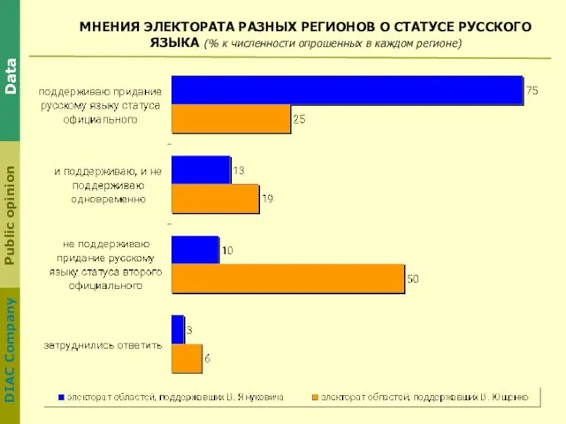 МНЕНИЯ ЭЛЕКТОРАТА РАЗНЫХ РЕГИОНОВ О СТАТУСЕ РУССКОГО ЯЗЫКА (% к численности опрошенных в каждом регионе)