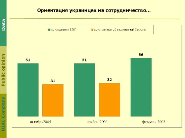 Ориентация украинцев на сотрудничество…