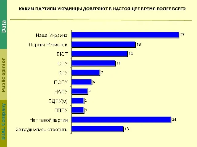 КАКИМ ПАРТИЯМ УКРАИНЦЫ ДОВЕРЯЮТ В НАСТОЯЩЕЕ ВРЕМЯ БОЛЕЕ ВСЕГО