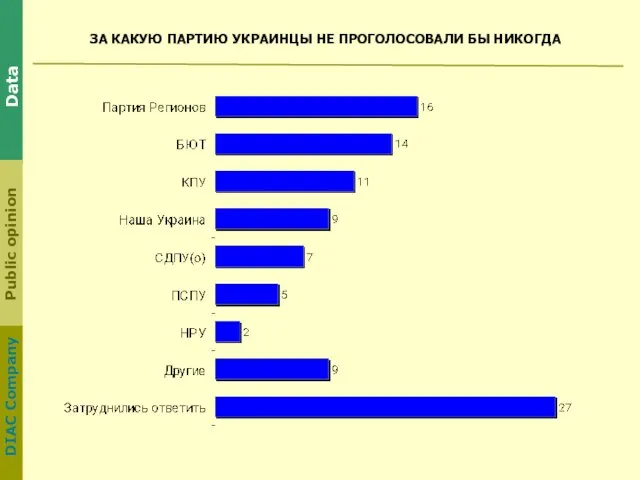 ЗА КАКУЮ ПАРТИЮ УКРАИНЦЫ НЕ ПРОГОЛОСОВАЛИ БЫ НИКОГДА