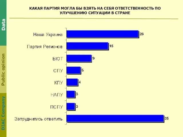 КАКАЯ ПАРТИЯ МОГЛА БЫ ВЗЯТЬ НА СЕБЯ ОТВЕТСТВЕННОСТЬ ПО УЛУЧШЕНИЮ СИТУАЦИИ В СТРАНЕ