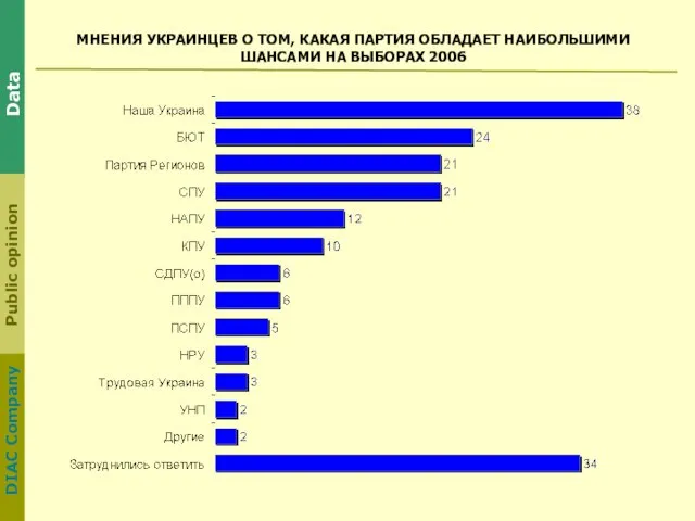 МНЕНИЯ УКРАИНЦЕВ О ТОМ, КАКАЯ ПАРТИЯ ОБЛАДАЕТ НАИБОЛЬШИМИ ШАНСАМИ НА ВЫБОРАХ 2006