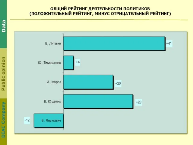 ОБЩИЙ РЕЙТИНГ ДЕЯТЕЛЬНОСТИ ПОЛИТИКОВ (ПОЛОЖИТЕЛЬНЫЙ РЕЙТИНГ, МИНУС ОТРИЦАТЕЛЬНЫЙ РЕЙТИНГ)